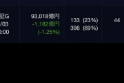 【日経平均史上最高値】日経平均株価、一時初の6万8000円台　キオクシアなど押し上げ