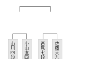 【朝日杯二次予選】佐藤天彦九段が西尾明七段、山川泰煕四段に勝利し決勝トーナメント進出をきめる