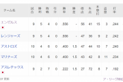 【謎】エンゼルス、なぜか首位ｗｗｗｗｗｗｗｗｗｗｗ