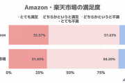 「Amazon」vs.「楽天市場」　よく使うのはAmazonが47%、「楽天市場」は37%