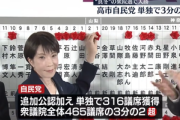 衆議院選挙､全議席確定 自民党は戦後最多316議席 中道49･維新36･国民民主党28･参政党15･チームみらい11
