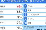 子どもに習わせたい習い事ランキング、女の子1位は「ピアノ」、男の子1位は？