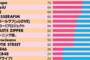 【朗報】最新リサーチでAKB、女性ファンがじわじわ増加wwwwww