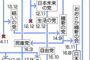 【悲報】新立憲民主党に「期待」17％　「期待持てぬ」68%