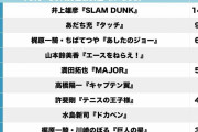 男女別「好きなスポーツマンガ」ランキング　スラダン、あしたのジョー、キャプ翼、柔道部物語…昭和から令和まで