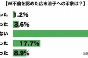 広末涼子、W不倫発覚で印象の変化も7％の男性が「むしろ好きになった」理由は…