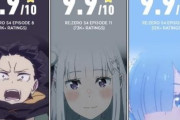 リゼロの海外人気、ガチで凄いことになる！　9,9/10が連発！！一方無職転生はあまり伸びず7点台が多め
