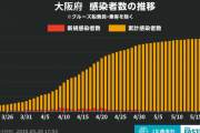 ◆速報◆大阪府の新たな感染者3名、前週比9人減