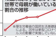「働く母」4人に3人で過去最高　21年、厚労省調査