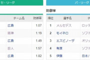 今のプロ野球「防御率1点台？ふーん…」