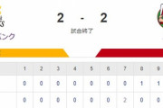 【2-2】引き分けでゲームセット　有原5回1安打無失点の好投　栗原ウォーカー2者連続のホームランなど