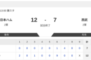 【2軍 日本ハムvs.西武】12-7で勝利