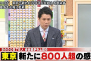 【速報】東京、過去最多800人超の感染確認。きのうの678人を大幅に上回る。12月17日