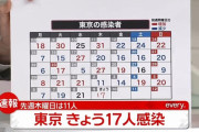 【12/9】東京都で新たに17人の感染確認　新型コロナウイルス