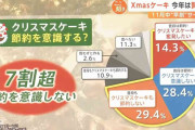 今年のクリスマスケーキは「節約を意識しない」が7割以上　早々に高額ケーキが完売