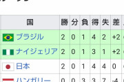 サッカー日本代表、コスタリカに勝ってもグループリーグ敗退！？
