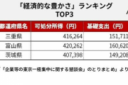 【経済的に豊かな都道府県ランキング】家賃高すぎ東京が４２位…3位「茨城県」2位「富山県」1位は…