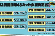 【日向坂46】『カット女王決定戦』でおひさまが気になったこと。