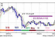 日銀｢皆感づいてると思うけど日本は随分不景気です｣