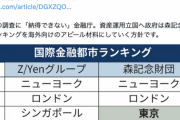 【悲報】国際金融ランキング「東京は20位」日本政府「納得できない。東京は世界3大金融都市だ」