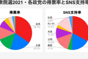 れいわ狂信者、SNS上で10匹見かけたら1匹だと思え　調査結果で明らかに