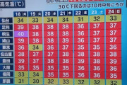 【画像】今年の日本、30度を下回るのは10月頃の模様ｗｗｗｗｗｗｗｗｗｗｗ