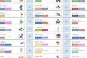 【ポケモン剣盾】過去準伝解禁！”新シーズン初日”の「使用率トップ30」がコチラ！！