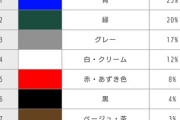 自動車の色　事故率ランキング