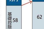｢年収の壁｣引き上げ､自民党も178万円に引き上げる方針固める 国民民主党とは合意至らず 引き上げ幅や減税対象で溝