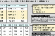 鈴木・美馬・福田を過大評価…凶作FAに大枚はたく球界の愚