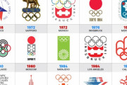外国人「オリンピックの歴代ロゴ一覧、お前らはどれが好き？」
