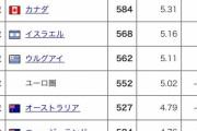 ビッグマック指数で各国の物価ランキングが判明日本31位韓国19位中国33位 |  ビッグマックって指標になるのか？
