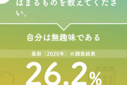 【速報】趣味のない人間、過去最高の割合に……
