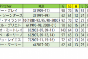 斎藤佑樹(プロ通算) 15勝26敗 4.34←いうほど悪くなくて草