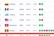 【速報】最新FIFAランキング発表！日本は2ランクダウンで19位に…