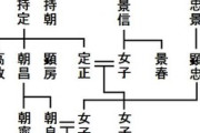 信長の野望で群馬県にいる変な方の上杉家