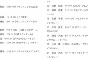 【速報】サッカー日本代表、背番号発表ｗｗｗｗｗｗｗｗｗｗｗｗ