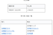 【速報】蓮舫に文春砲「実母代表の桂信貿易株式会社、蓮舫氏の実兄に損害賠償請求訴訟」