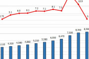 公約だもの爆上げ一択でしょ　～　【韓国】来年の最低賃金、爆上げvs削減で意見まとまらず　文大統領の判断やいかに