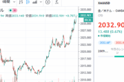 【速報】金価格、再び過去最高値を更新中　２０３０ドル突破