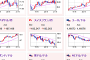 【相場】まもなくPCEデフレーター　1ドル147円台前半でやや円安寄りの動き　21時30分の発表に注意