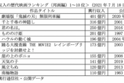 【悲報】マリオ映画さん、スパイダーマンはおろか鬼滅にも届かなそう
