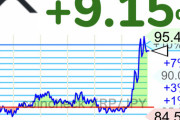 【速報】仮想通貨リップル、単独で95円まで吹き上がるwwwwwwwwwwww【XRP】