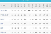 【緊急】パ・リーグ、オリックス以外貯金なし