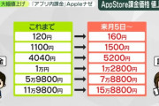 【悲報】原神、課金の価格を3割アップほぼ確定でユーザーブチ切れへ