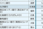【画像】日本の銀行ランキングがこちら…………………………………