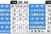 【悲報】中道改革連合、支持率0.1%　民主改革の会、支持率0.1%ww