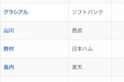 パ・リーグの3割打者、ついに松本剛のみになってしまう