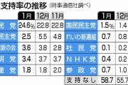 【時事通信】立憲 支持率が過去最低の2.5％！岸田内閣も過去最低 26.5％！