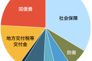 【悲報】日本政府「すまん、どうやら4.5兆円ほど足りないみたいやわ。」